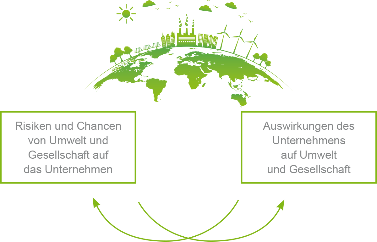 Grafik_-doppelte-Wesentlichkeit Prinzip der doppelten Wesentlichkeit
