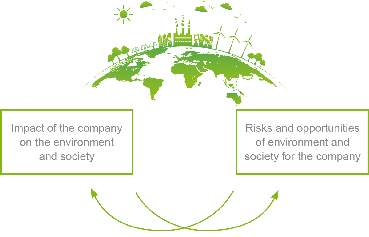 Principle-of-double-materiality Prinzip der doppelten Wesentlichkeit